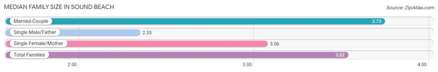 Median Family Size in Sound Beach