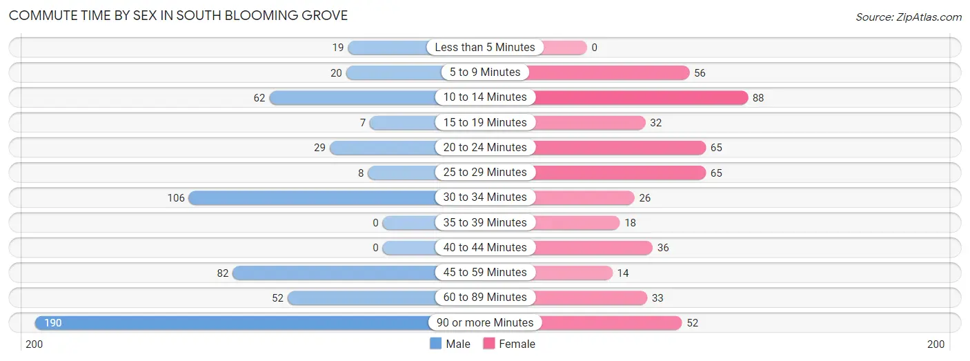 Commute Time by Sex in South Blooming Grove