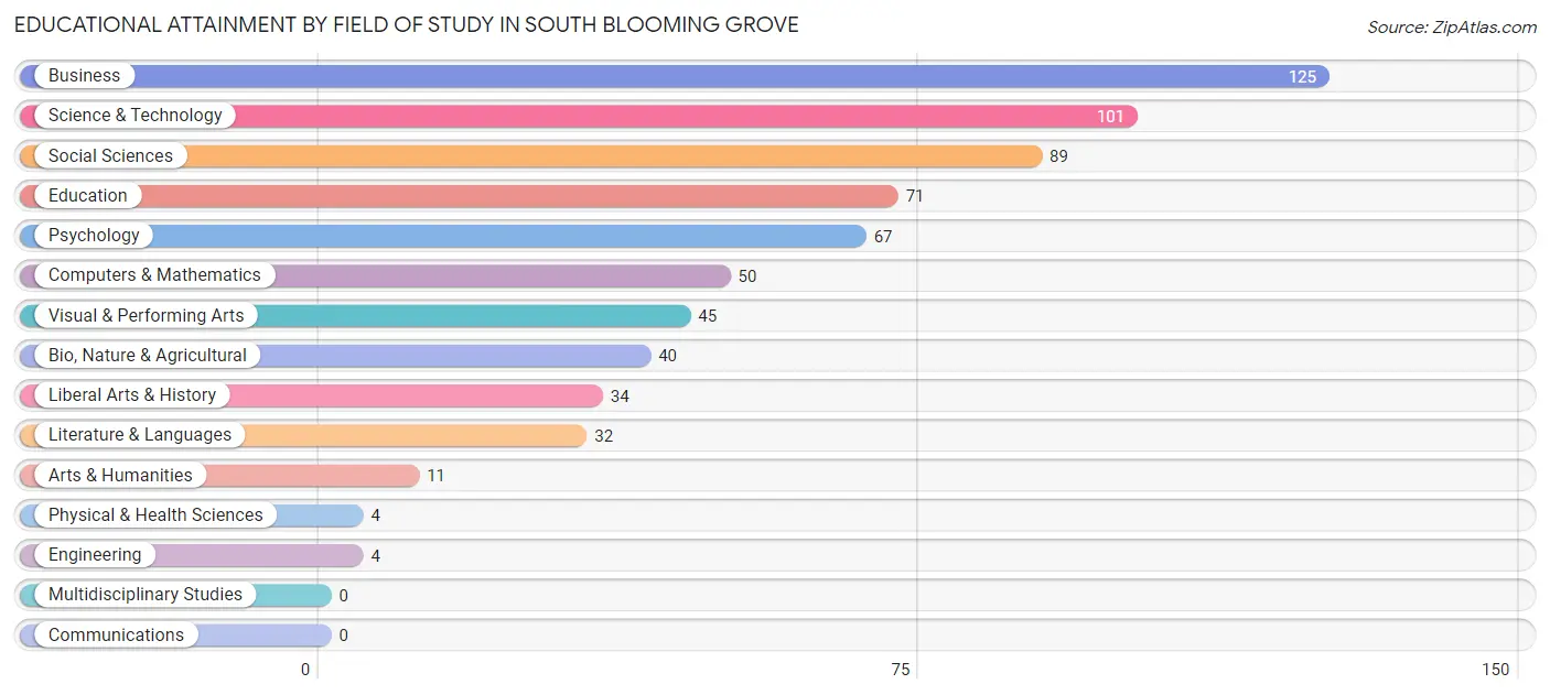Educational Attainment by Field of Study in South Blooming Grove