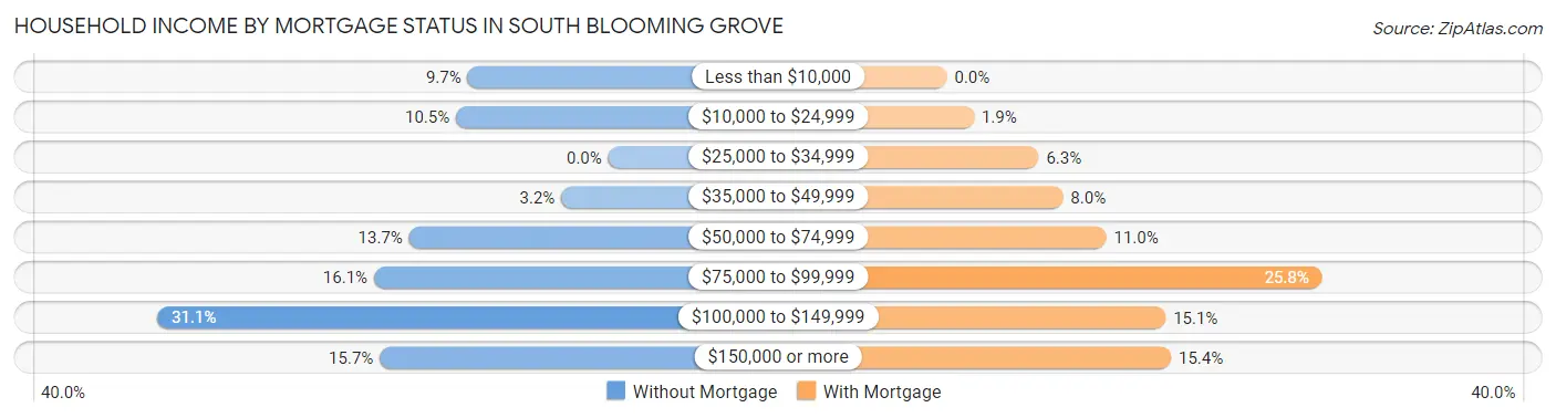 Household Income by Mortgage Status in South Blooming Grove