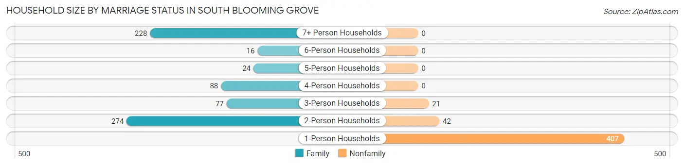 Household Size by Marriage Status in South Blooming Grove
