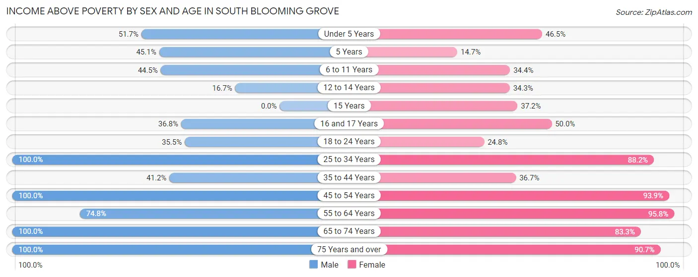 Income Above Poverty by Sex and Age in South Blooming Grove