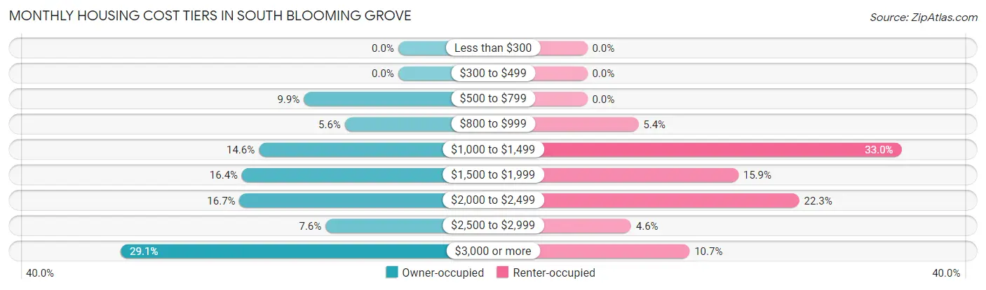 Monthly Housing Cost Tiers in South Blooming Grove