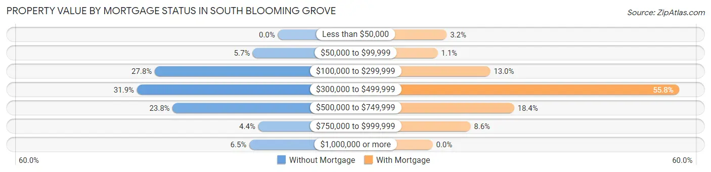 Property Value by Mortgage Status in South Blooming Grove