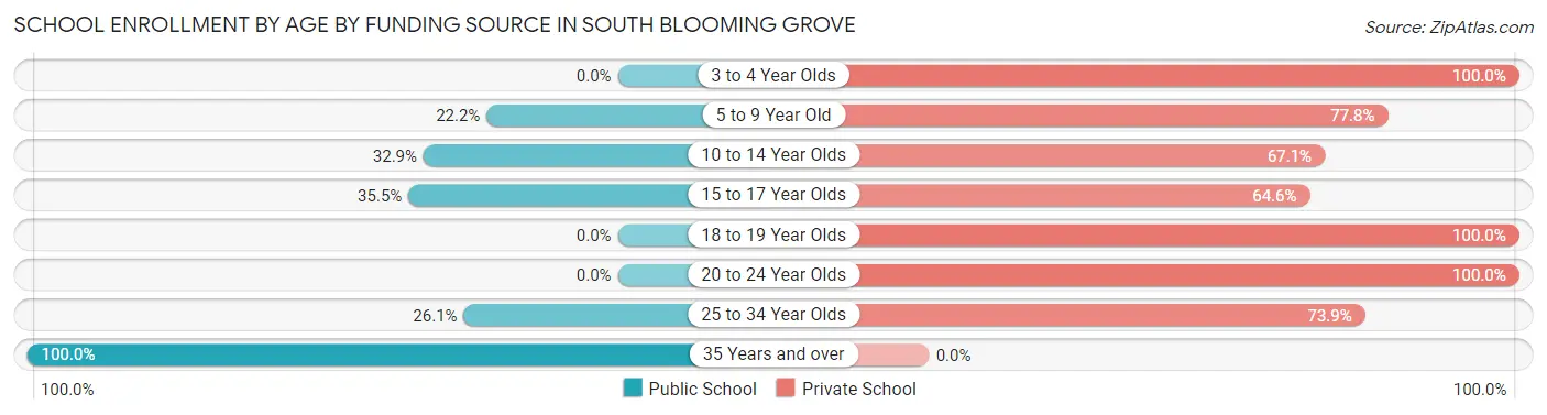 School Enrollment by Age by Funding Source in South Blooming Grove