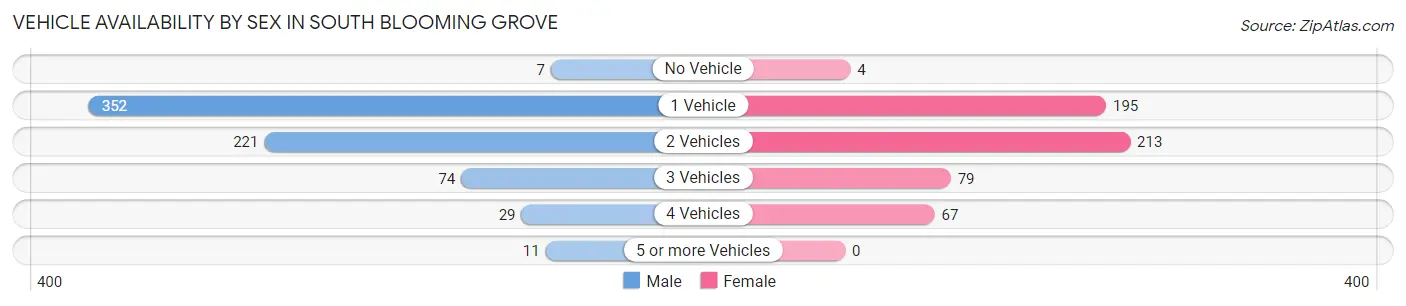 Vehicle Availability by Sex in South Blooming Grove