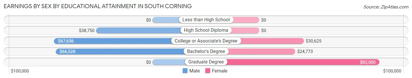 Earnings by Sex by Educational Attainment in South Corning