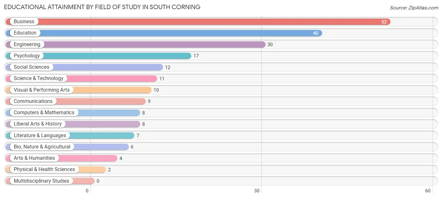 Educational Attainment by Field of Study in South Corning