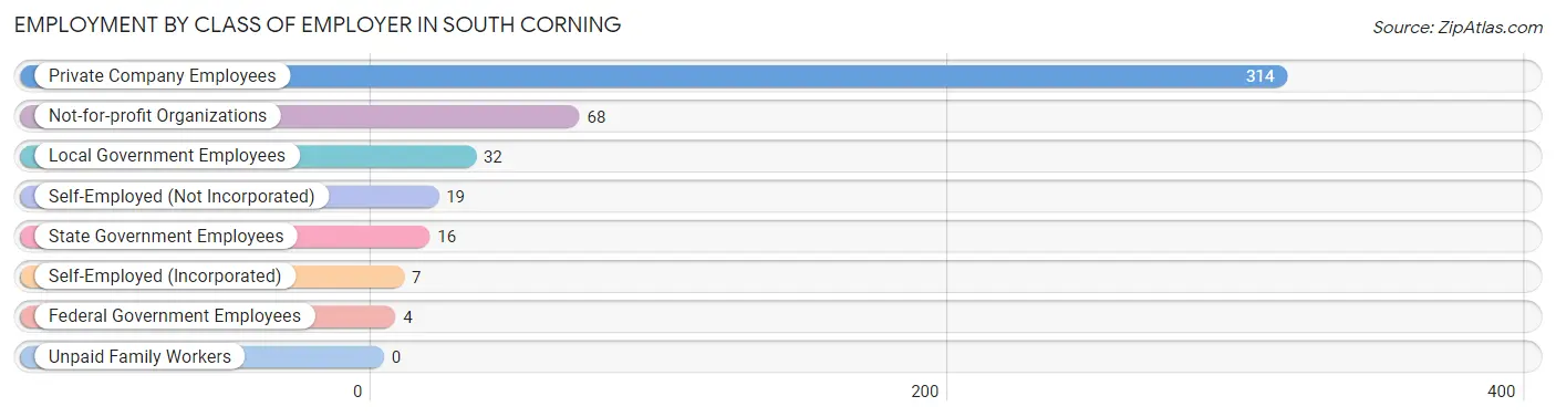 Employment by Class of Employer in South Corning