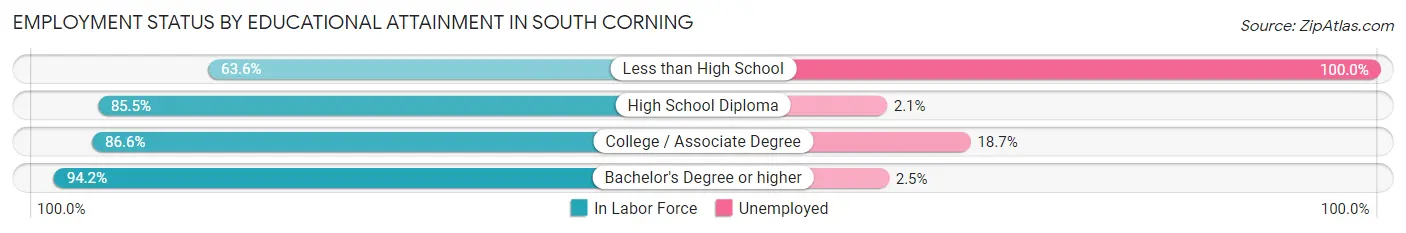 Employment Status by Educational Attainment in South Corning