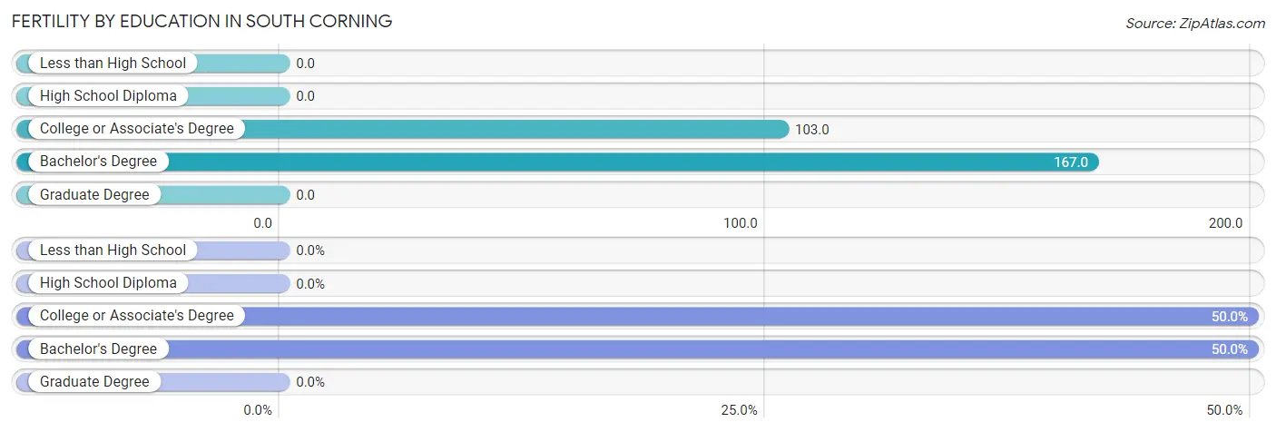 Female Fertility by Education Attainment in South Corning