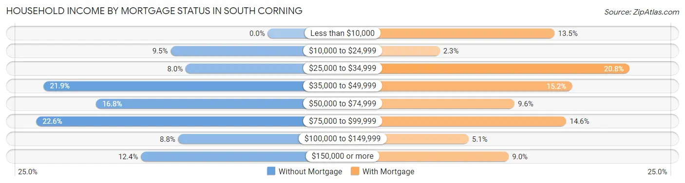 Household Income by Mortgage Status in South Corning