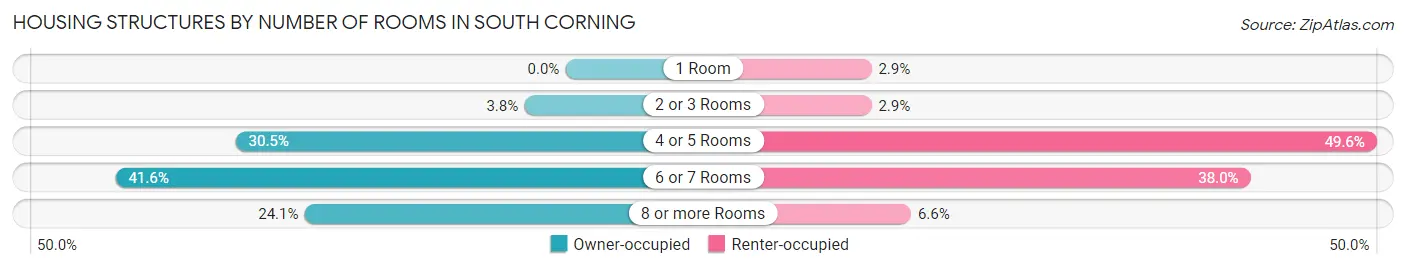 Housing Structures by Number of Rooms in South Corning