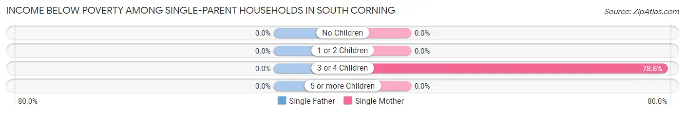 Income Below Poverty Among Single-Parent Households in South Corning