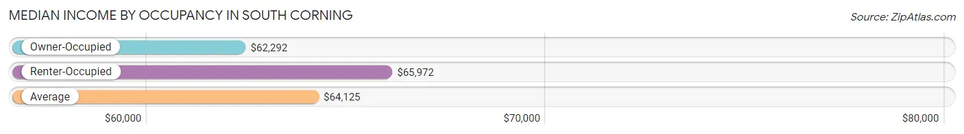 Median Income by Occupancy in South Corning