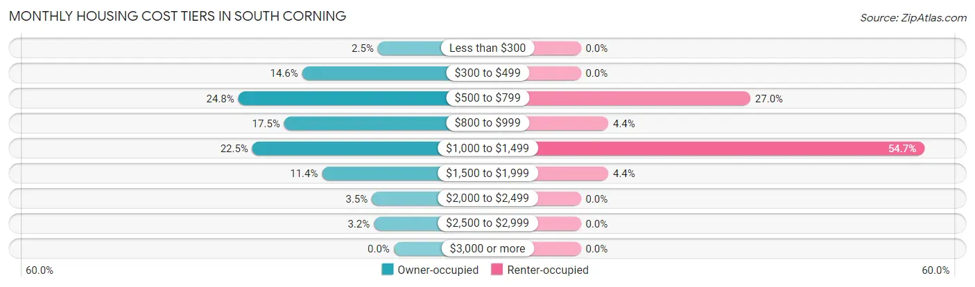 Monthly Housing Cost Tiers in South Corning