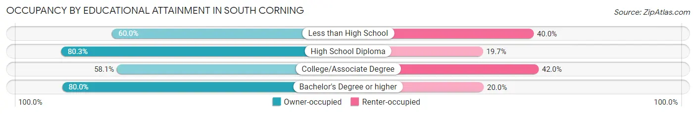 Occupancy by Educational Attainment in South Corning