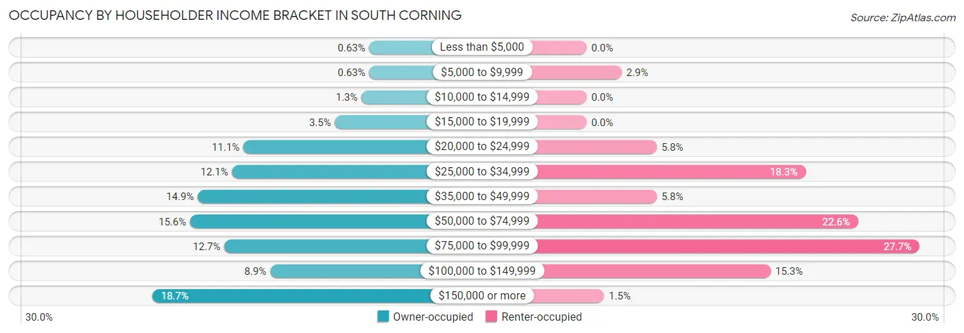 Occupancy by Householder Income Bracket in South Corning