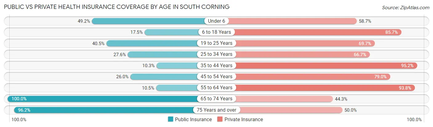 Public vs Private Health Insurance Coverage by Age in South Corning