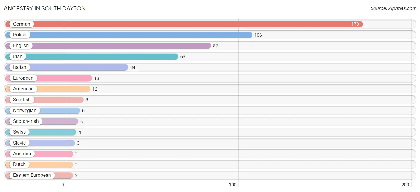 Ancestry in South Dayton