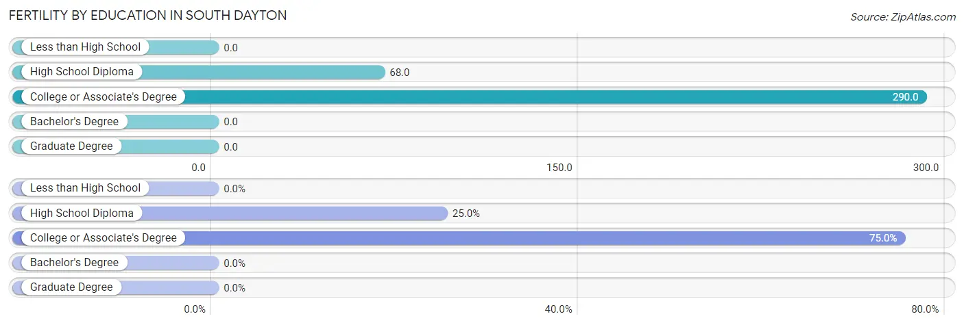 Female Fertility by Education Attainment in South Dayton