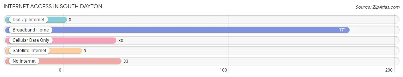 Internet Access in South Dayton