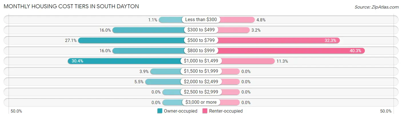 Monthly Housing Cost Tiers in South Dayton