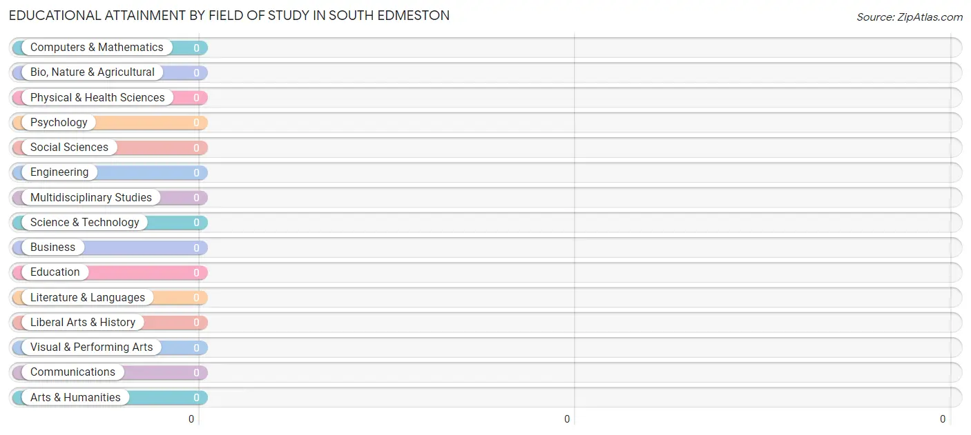 Educational Attainment by Field of Study in South Edmeston
