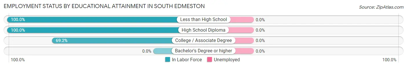 Employment Status by Educational Attainment in South Edmeston