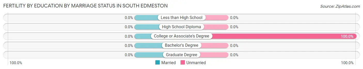 Female Fertility by Education by Marriage Status in South Edmeston