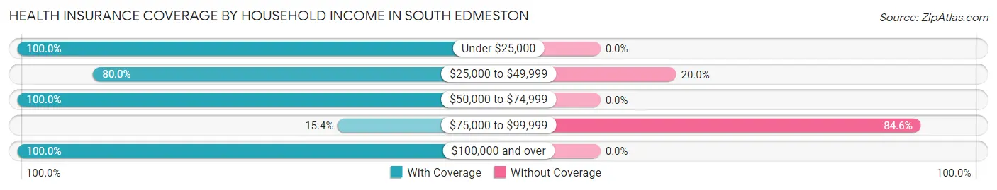 Health Insurance Coverage by Household Income in South Edmeston