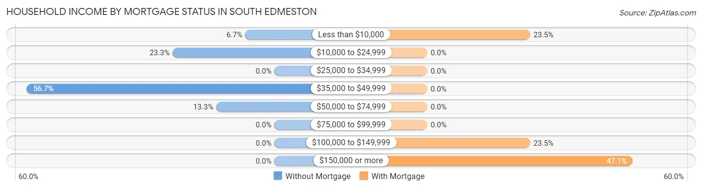 Household Income by Mortgage Status in South Edmeston