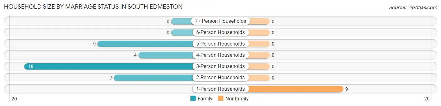 Household Size by Marriage Status in South Edmeston