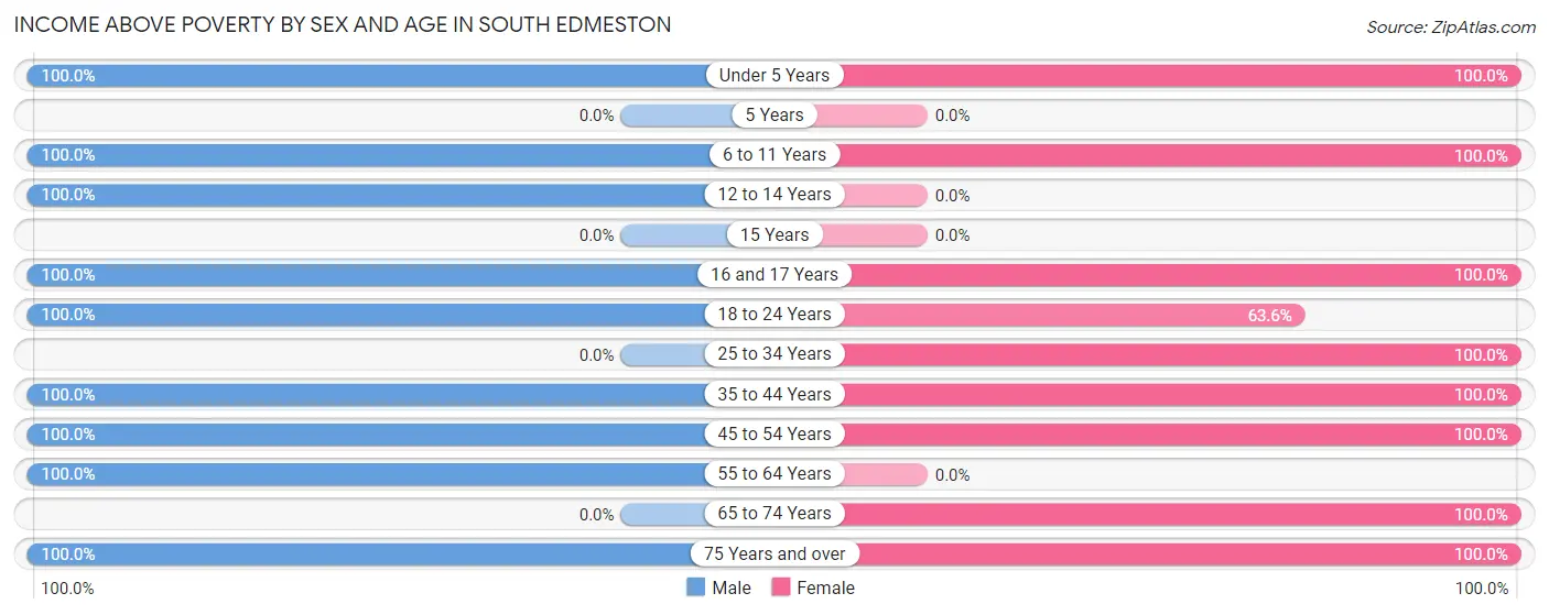 Income Above Poverty by Sex and Age in South Edmeston