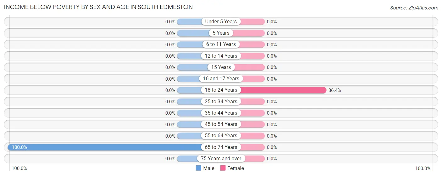 Income Below Poverty by Sex and Age in South Edmeston
