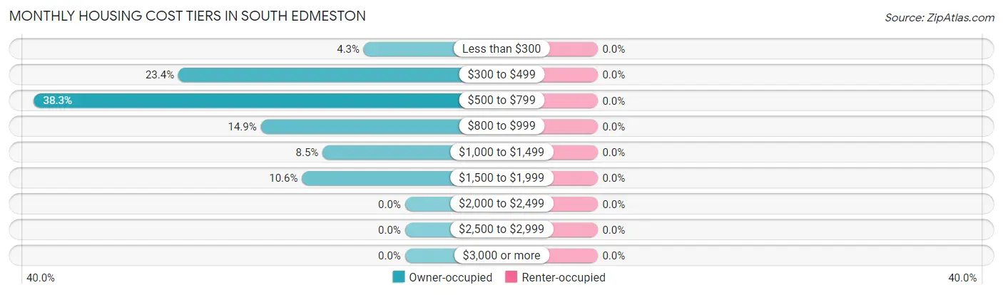 Monthly Housing Cost Tiers in South Edmeston