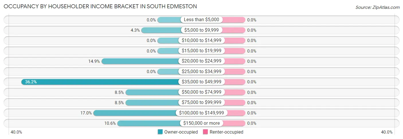 Occupancy by Householder Income Bracket in South Edmeston
