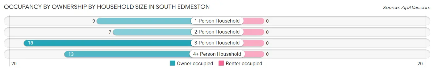 Occupancy by Ownership by Household Size in South Edmeston