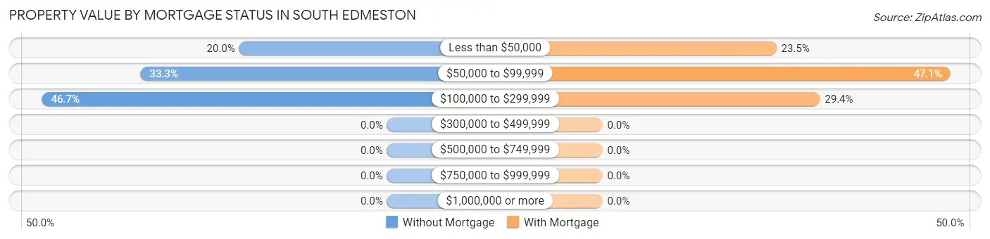 Property Value by Mortgage Status in South Edmeston