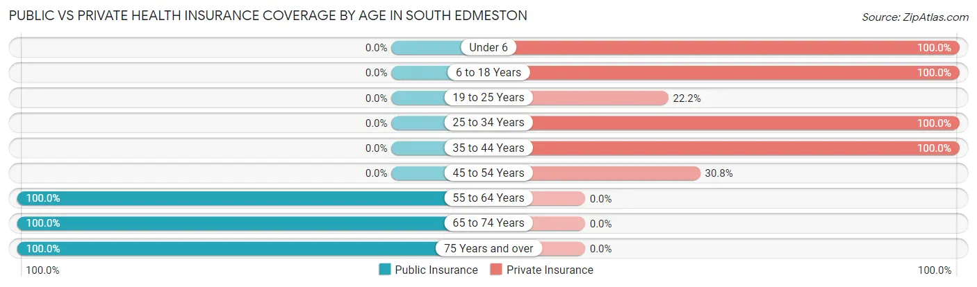 Public vs Private Health Insurance Coverage by Age in South Edmeston