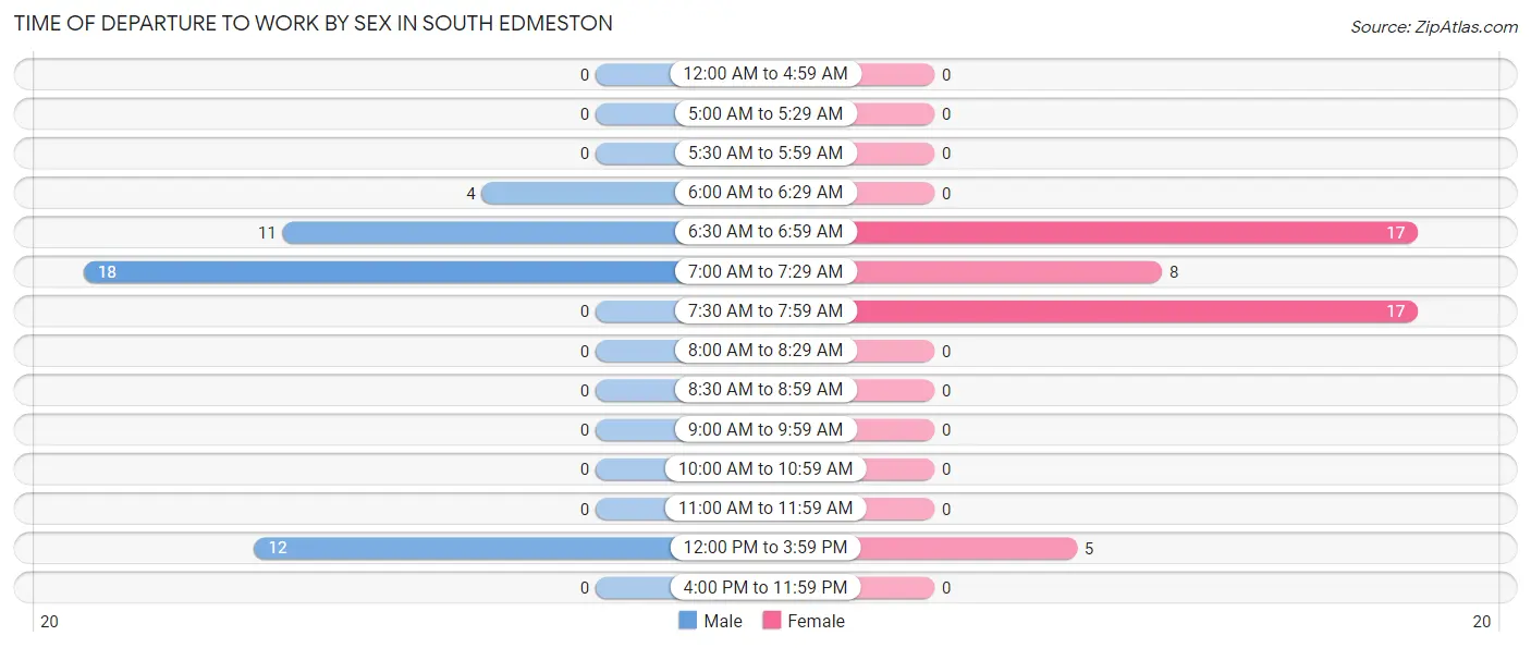 Time of Departure to Work by Sex in South Edmeston