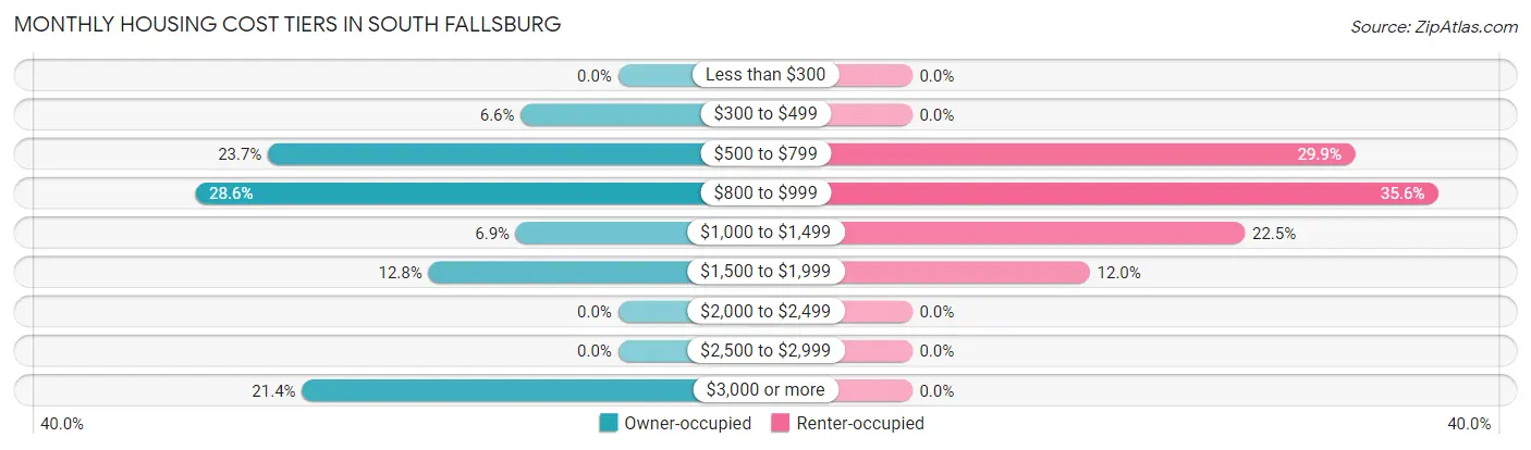 Monthly Housing Cost Tiers in South Fallsburg