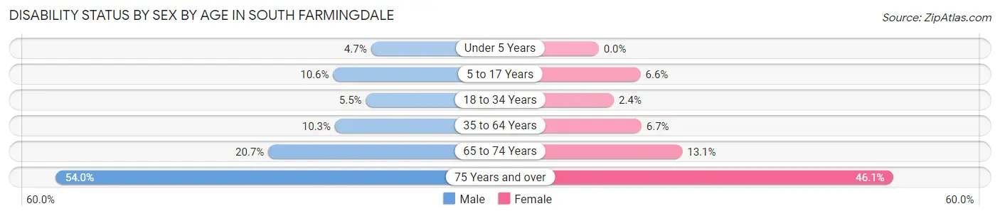 Disability Status by Sex by Age in South Farmingdale