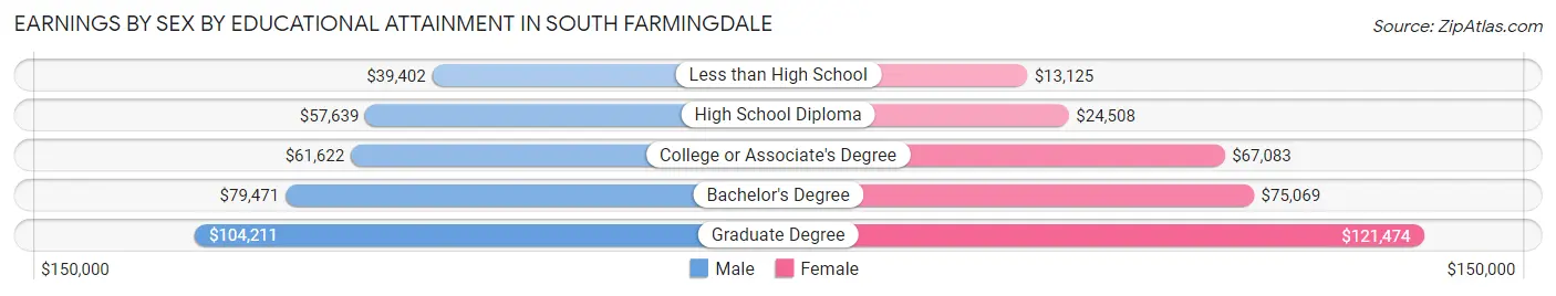 Earnings by Sex by Educational Attainment in South Farmingdale