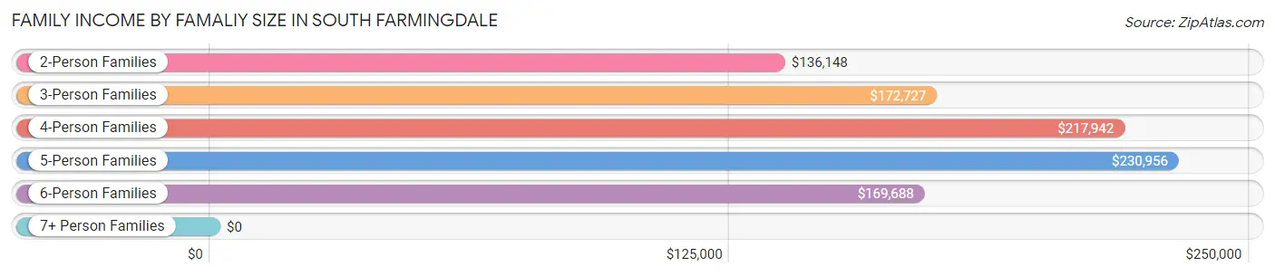 Family Income by Famaliy Size in South Farmingdale