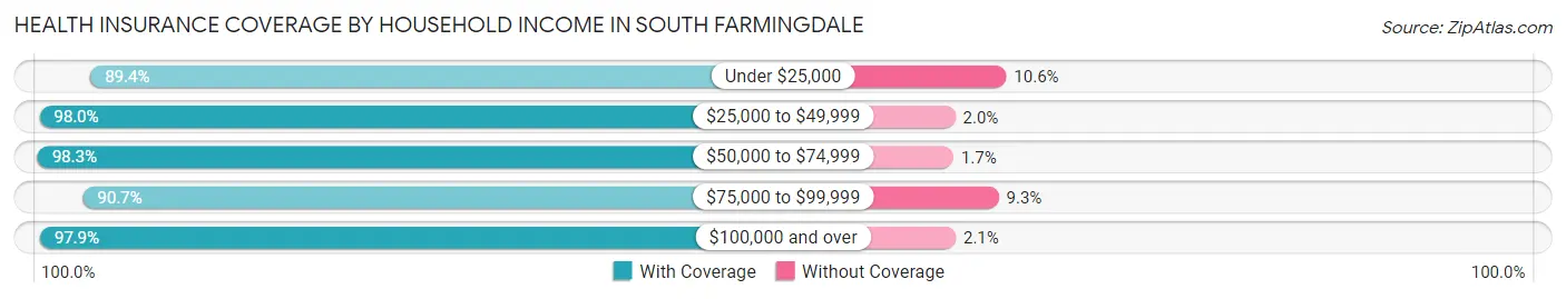Health Insurance Coverage by Household Income in South Farmingdale