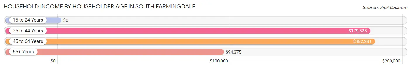 Household Income by Householder Age in South Farmingdale