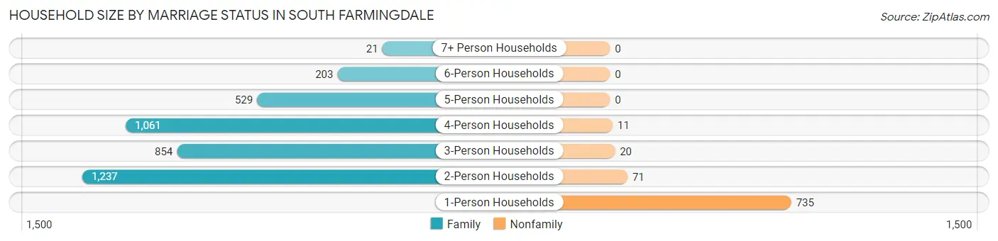 Household Size by Marriage Status in South Farmingdale