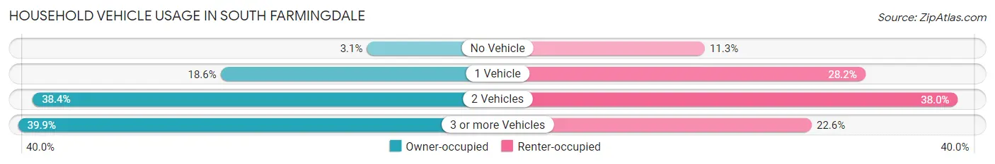 Household Vehicle Usage in South Farmingdale
