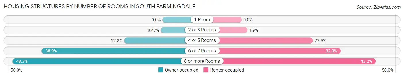Housing Structures by Number of Rooms in South Farmingdale